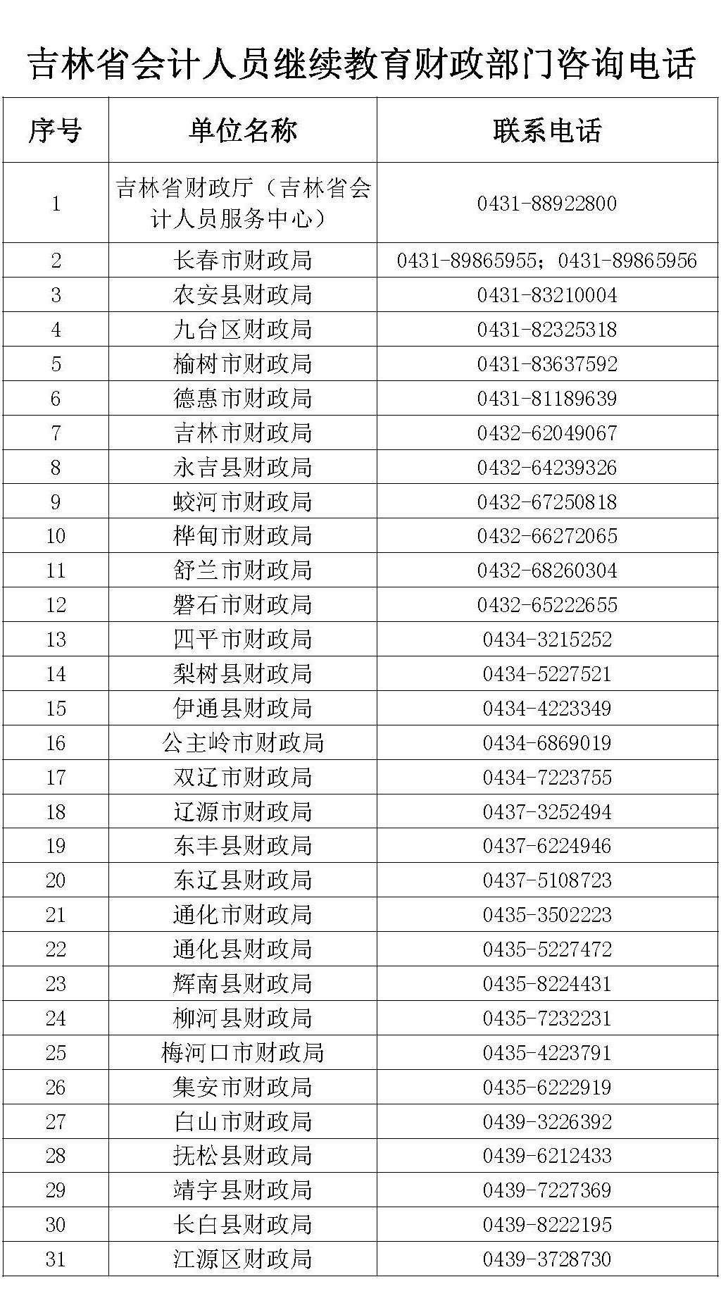 吉林省會計人員繼續(xù)教育財政部門咨詢電話